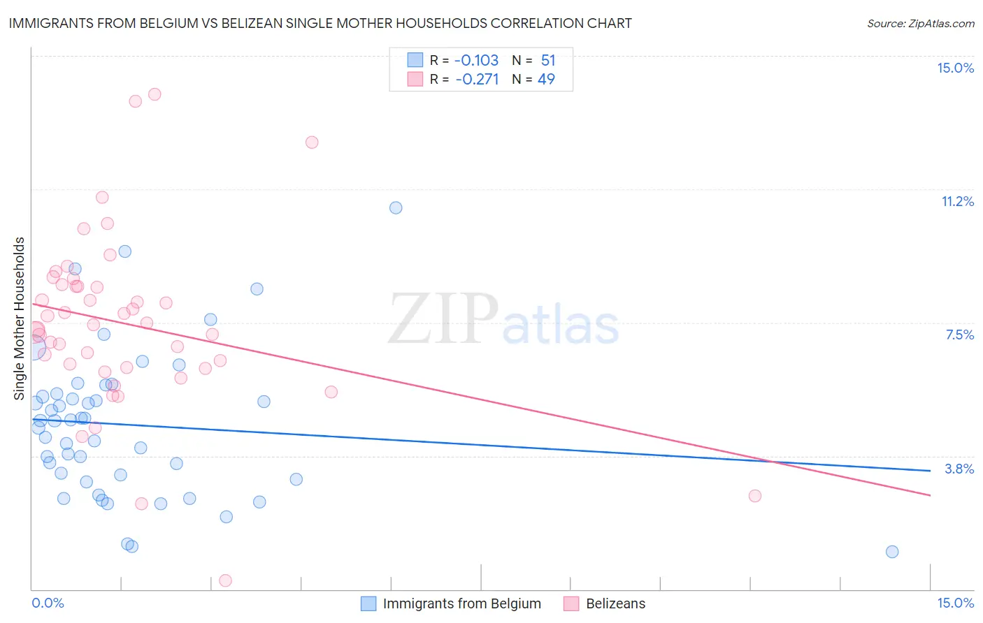 Immigrants from Belgium vs Belizean Single Mother Households