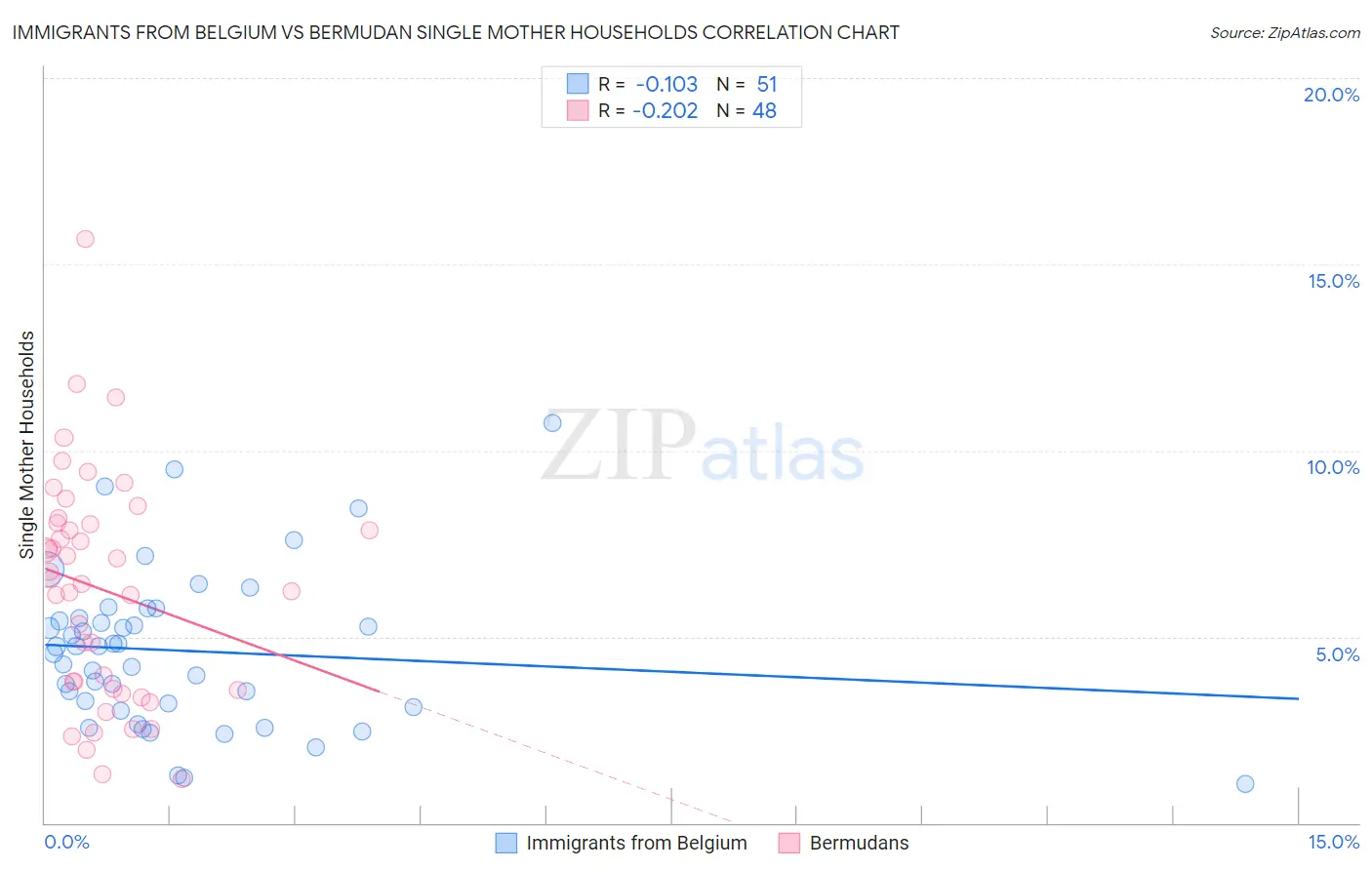 Immigrants from Belgium vs Bermudan Single Mother Households