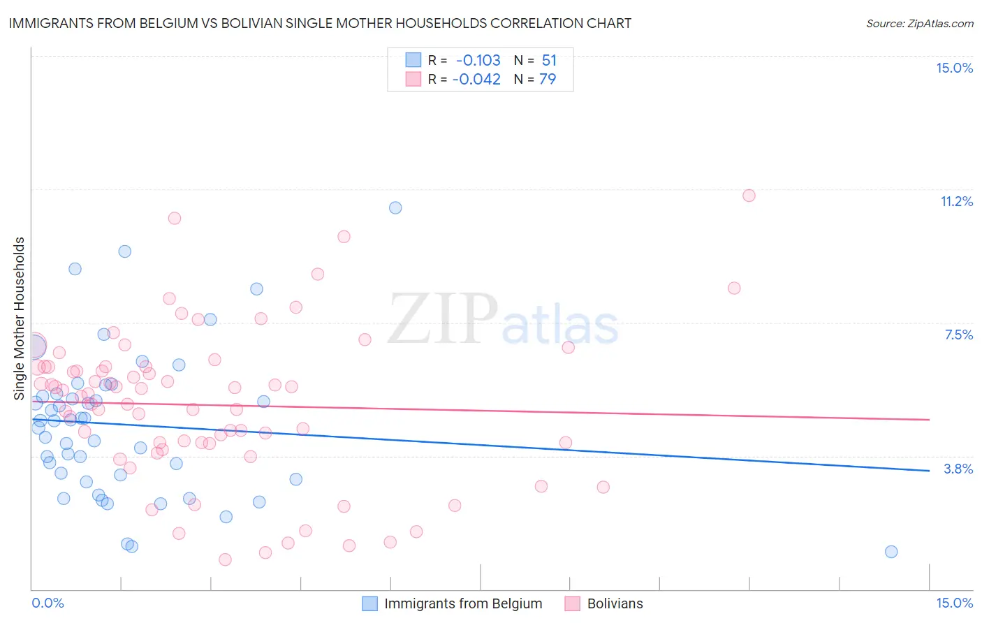 Immigrants from Belgium vs Bolivian Single Mother Households