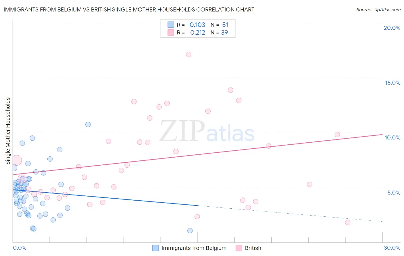 Immigrants from Belgium vs British Single Mother Households