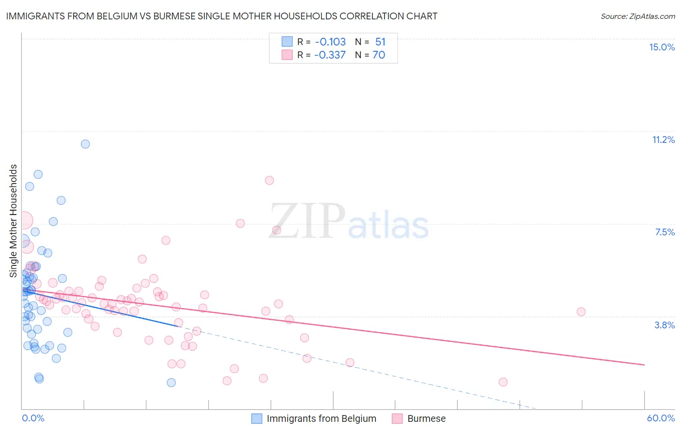 Immigrants from Belgium vs Burmese Single Mother Households