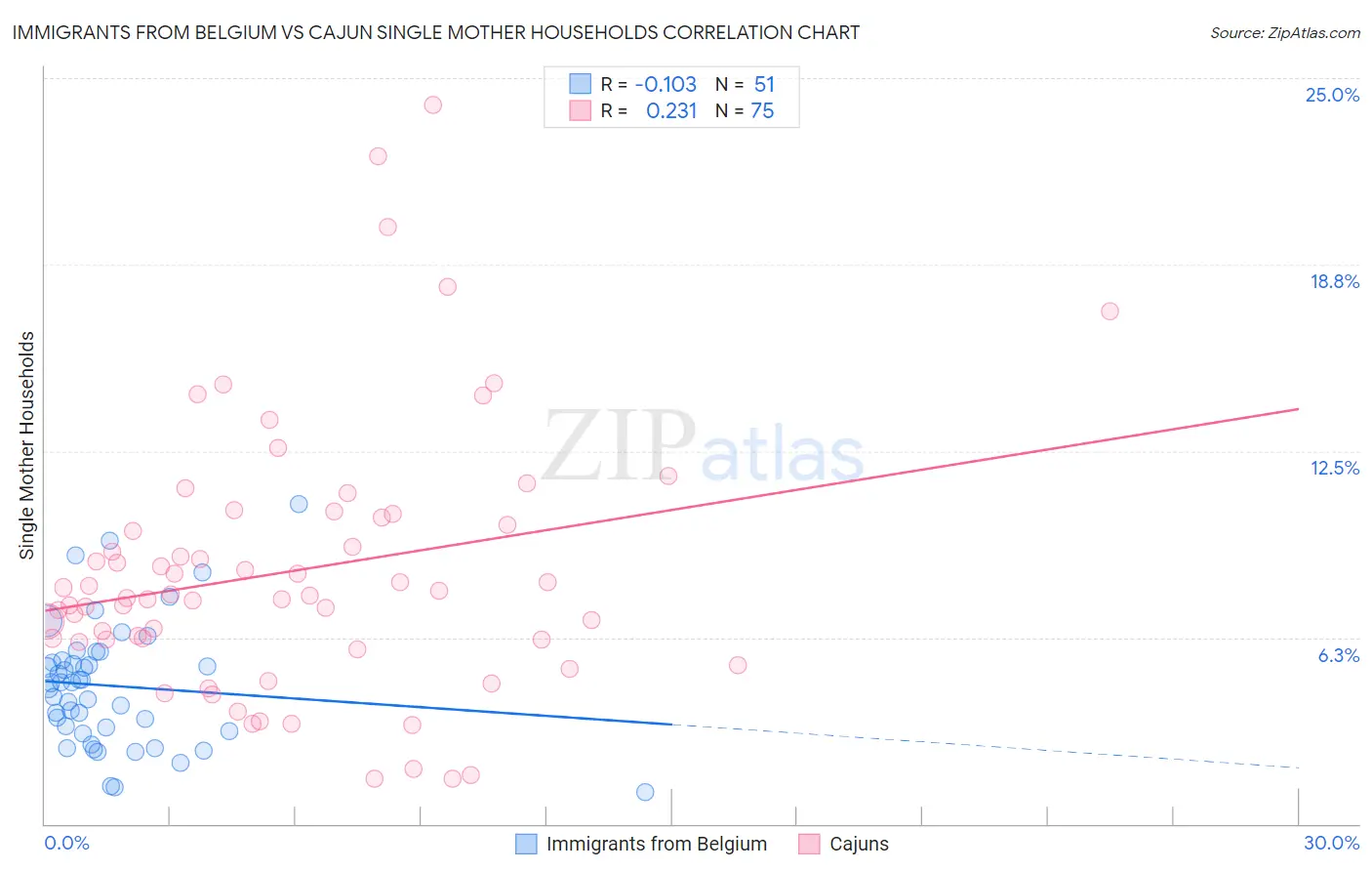 Immigrants from Belgium vs Cajun Single Mother Households