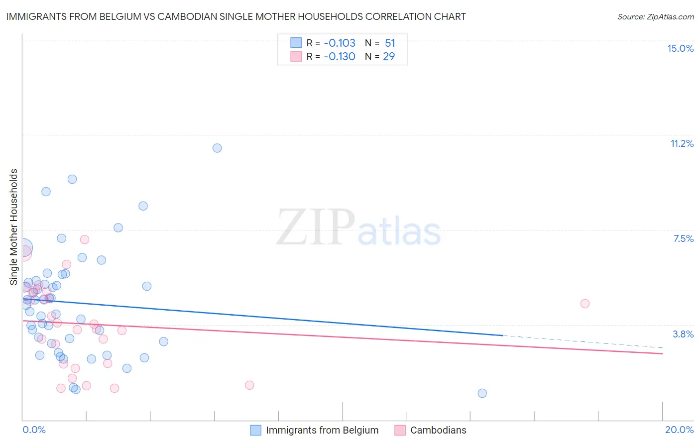 Immigrants from Belgium vs Cambodian Single Mother Households