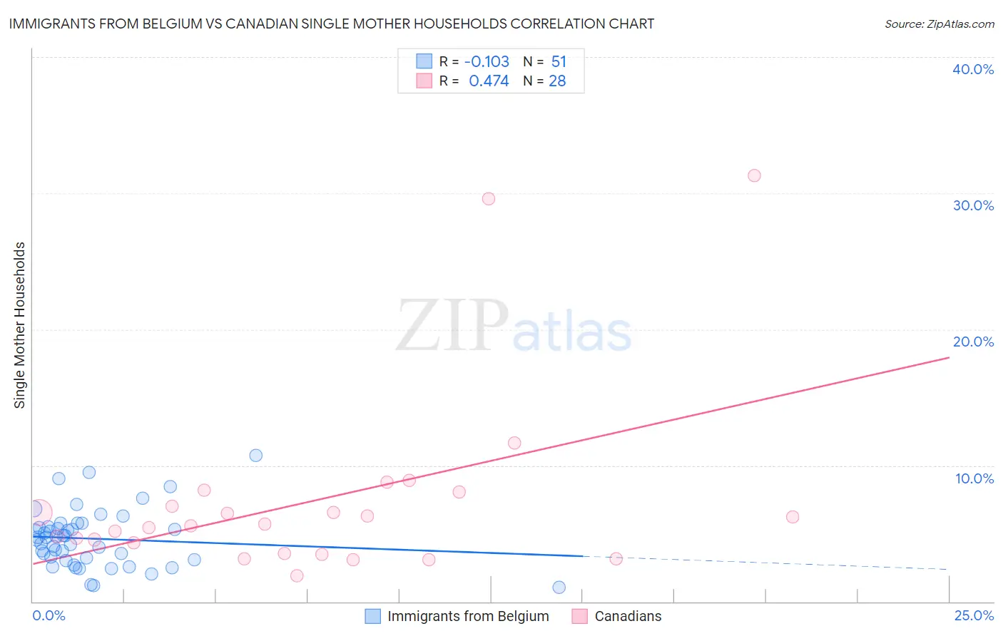 Immigrants from Belgium vs Canadian Single Mother Households