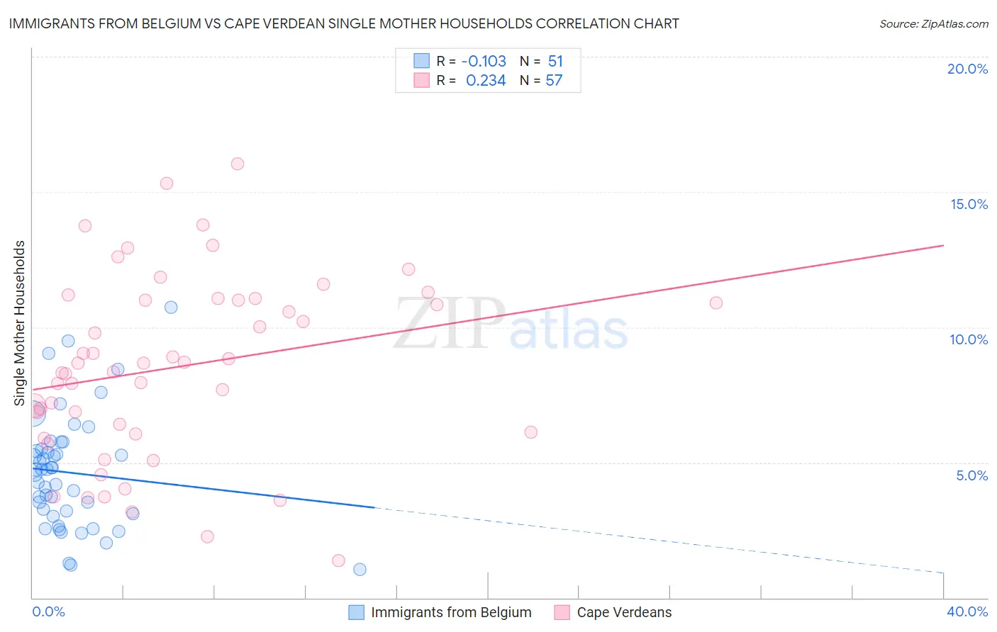 Immigrants from Belgium vs Cape Verdean Single Mother Households