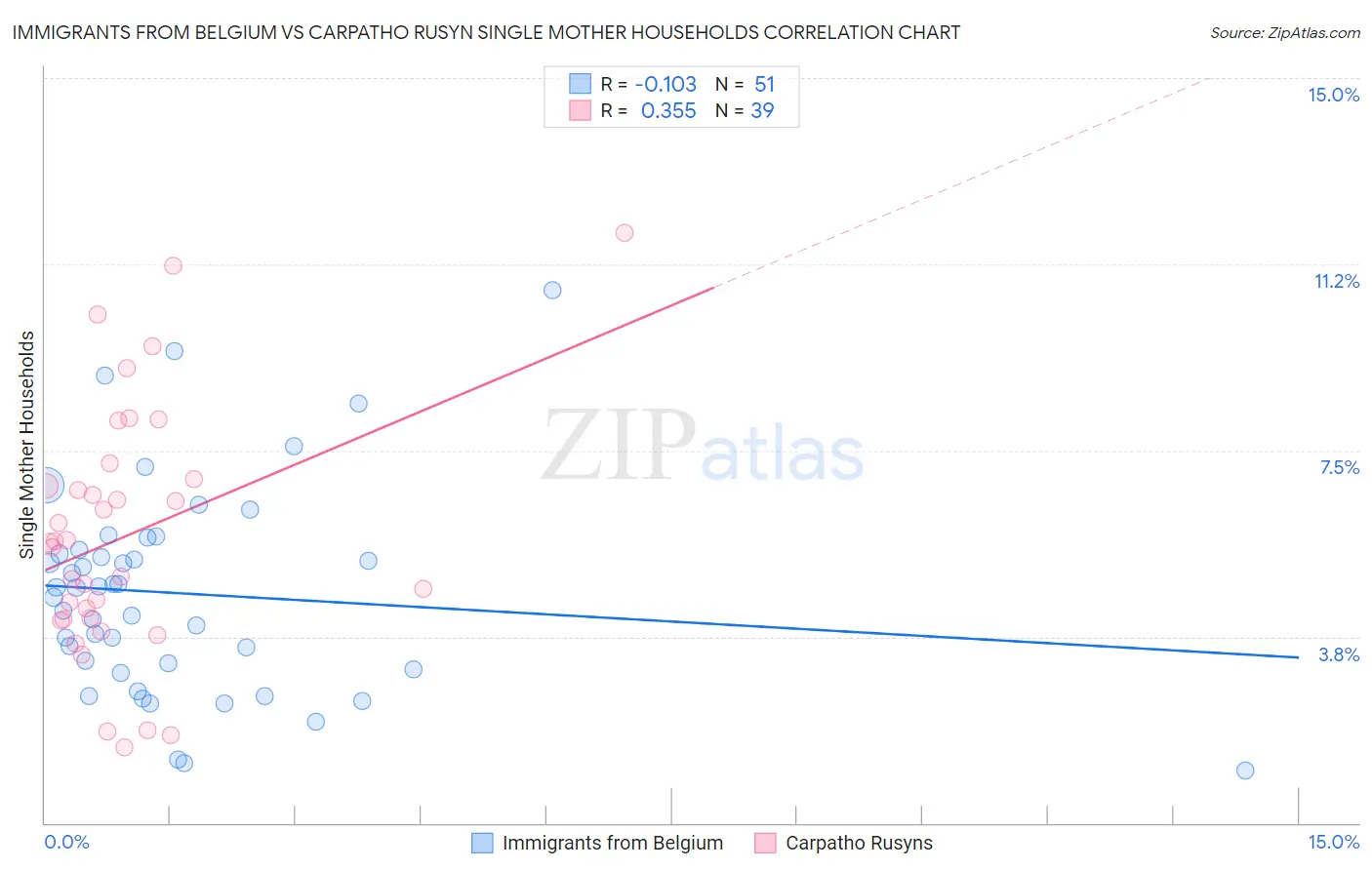 Immigrants from Belgium vs Carpatho Rusyn Single Mother Households