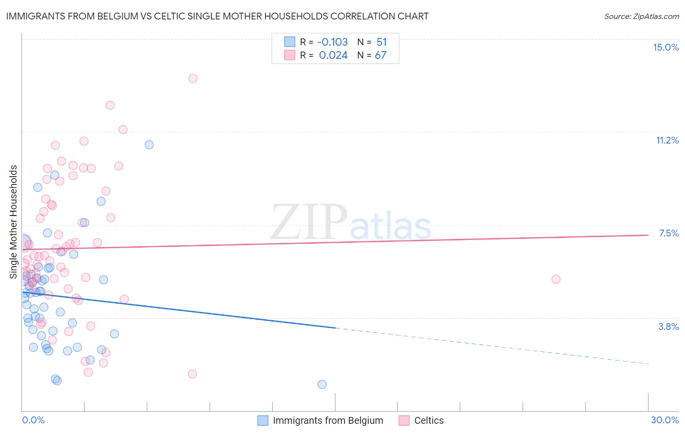 Immigrants from Belgium vs Celtic Single Mother Households