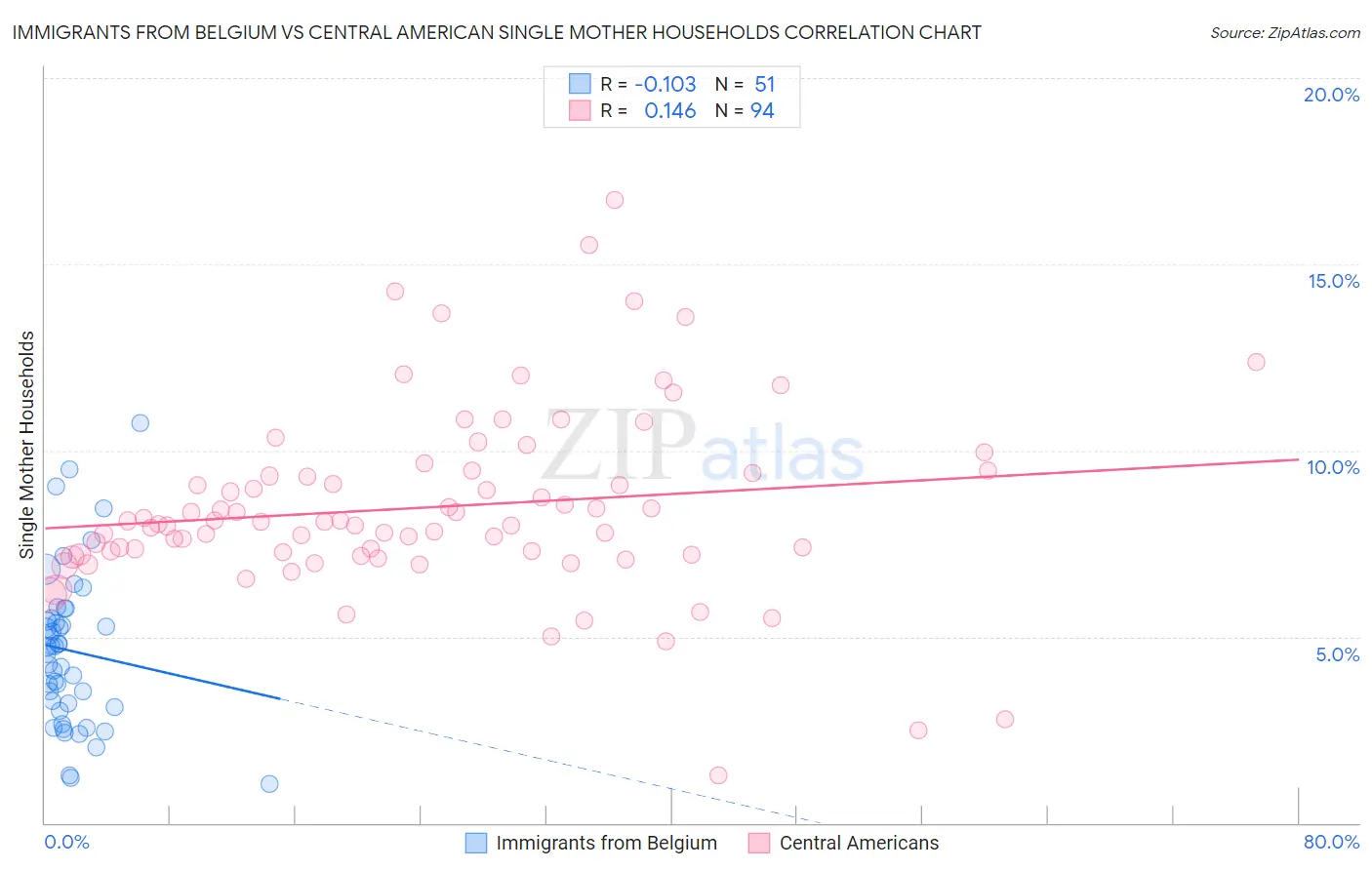 Immigrants from Belgium vs Central American Single Mother Households
