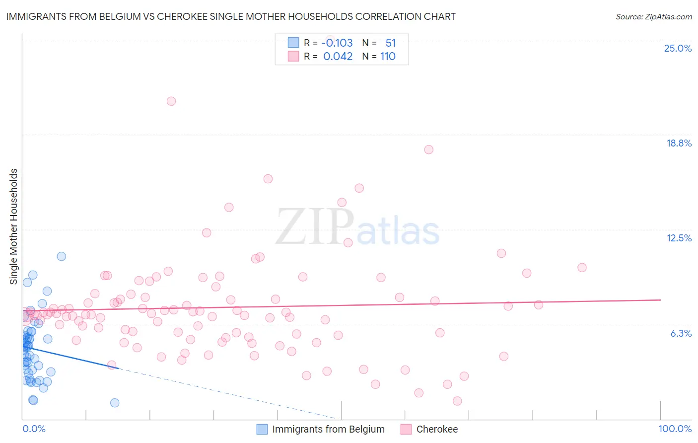Immigrants from Belgium vs Cherokee Single Mother Households