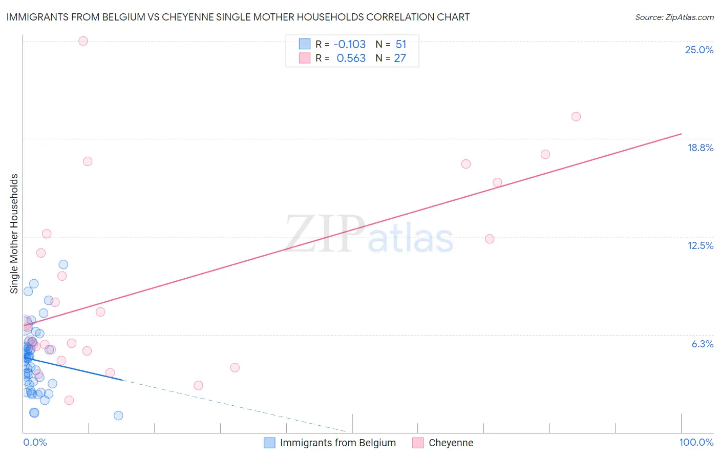 Immigrants from Belgium vs Cheyenne Single Mother Households