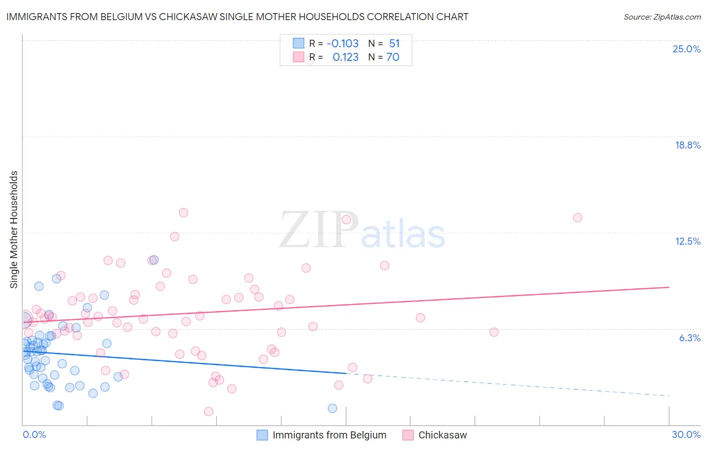 Immigrants from Belgium vs Chickasaw Single Mother Households