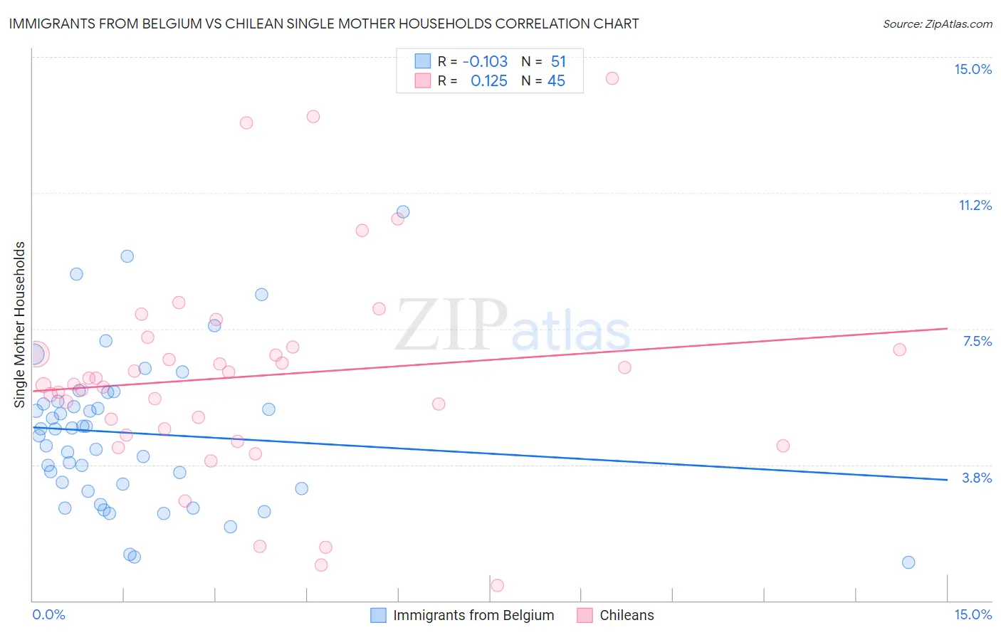 Immigrants from Belgium vs Chilean Single Mother Households