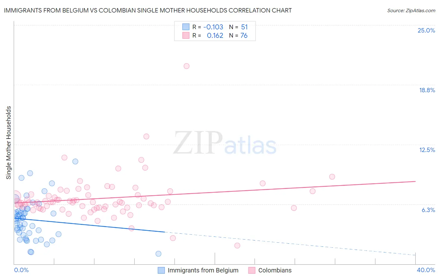 Immigrants from Belgium vs Colombian Single Mother Households