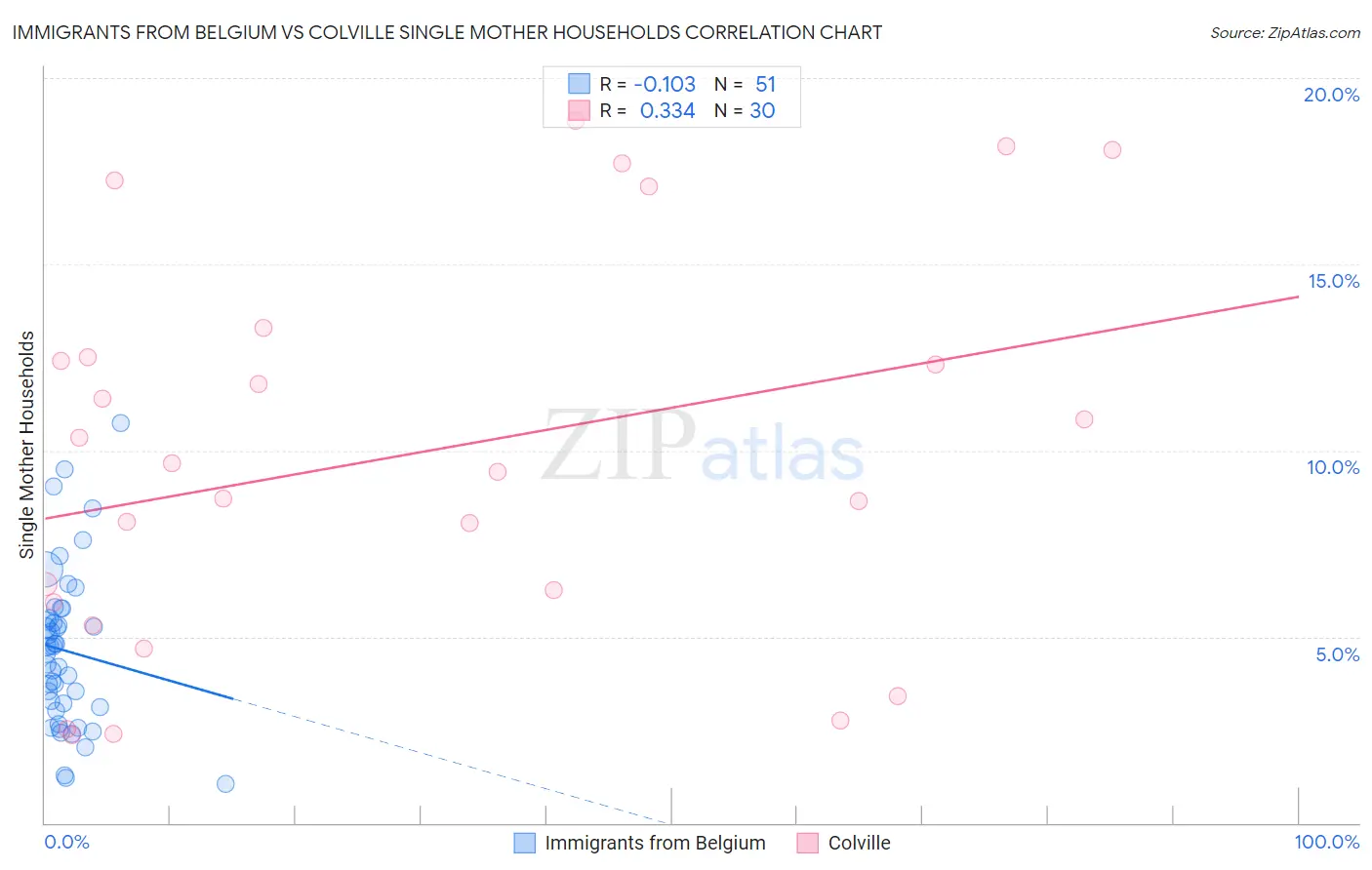Immigrants from Belgium vs Colville Single Mother Households