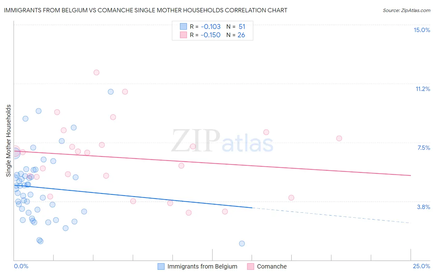 Immigrants from Belgium vs Comanche Single Mother Households