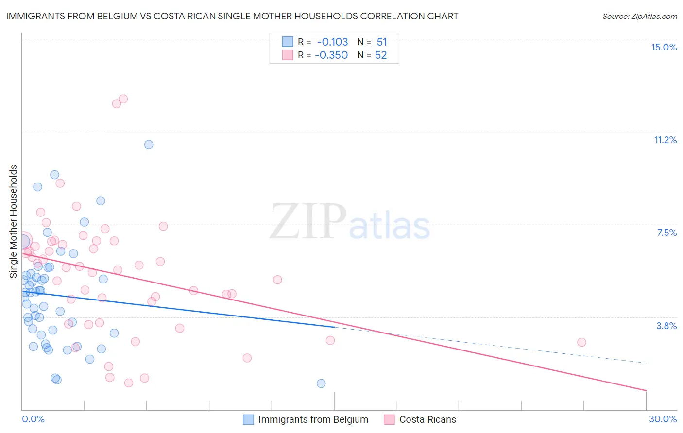 Immigrants from Belgium vs Costa Rican Single Mother Households