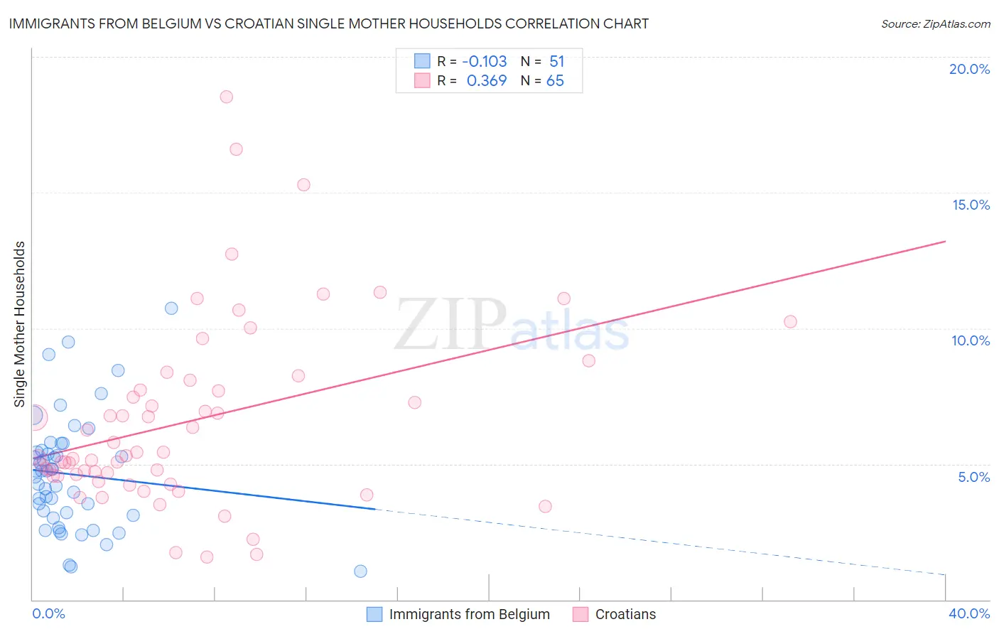 Immigrants from Belgium vs Croatian Single Mother Households