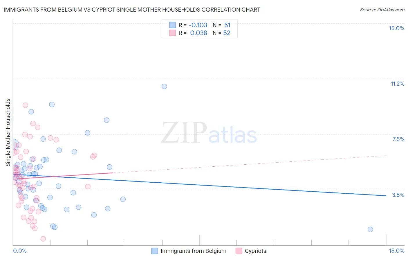 Immigrants from Belgium vs Cypriot Single Mother Households