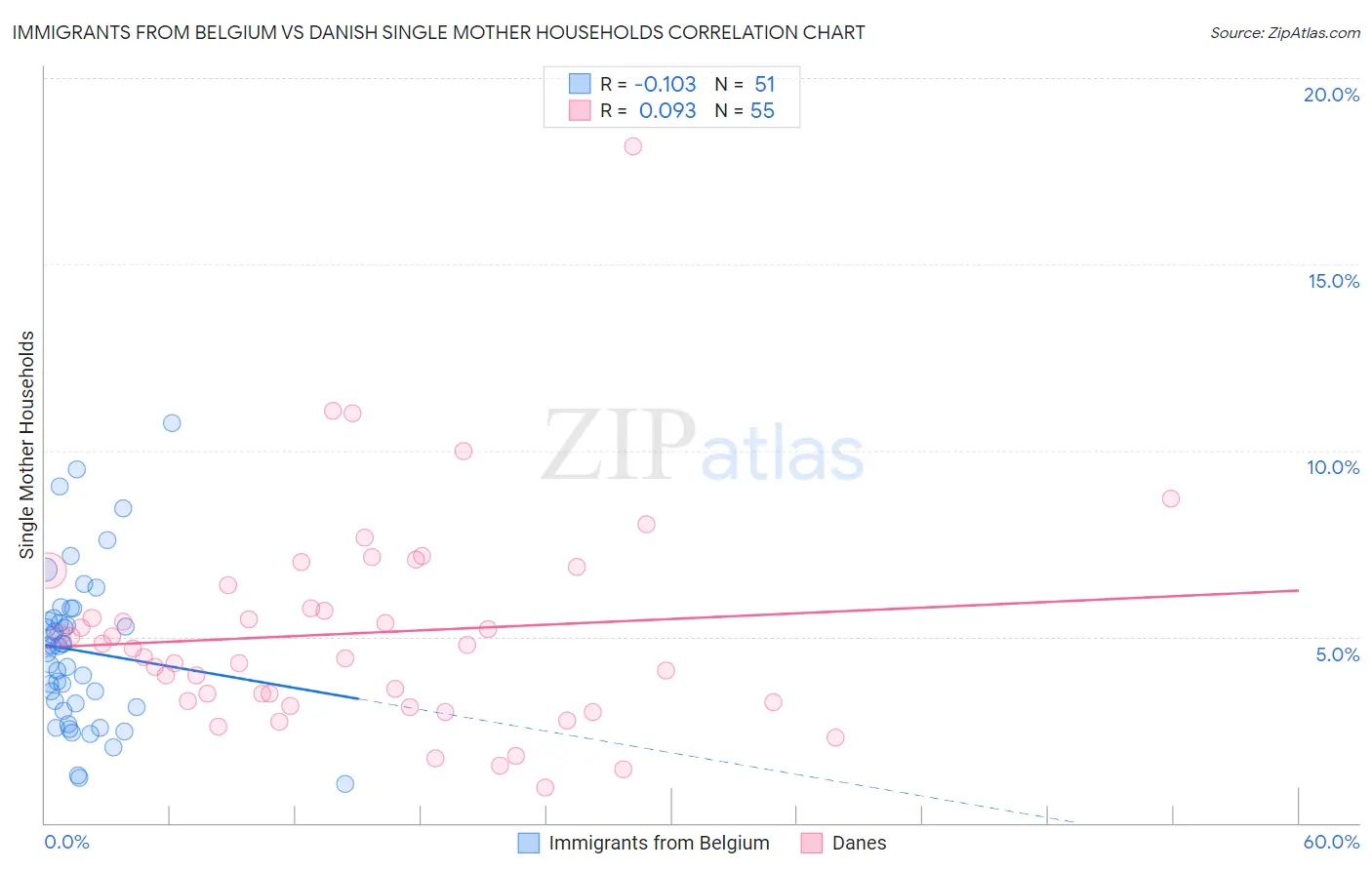 Immigrants from Belgium vs Danish Single Mother Households