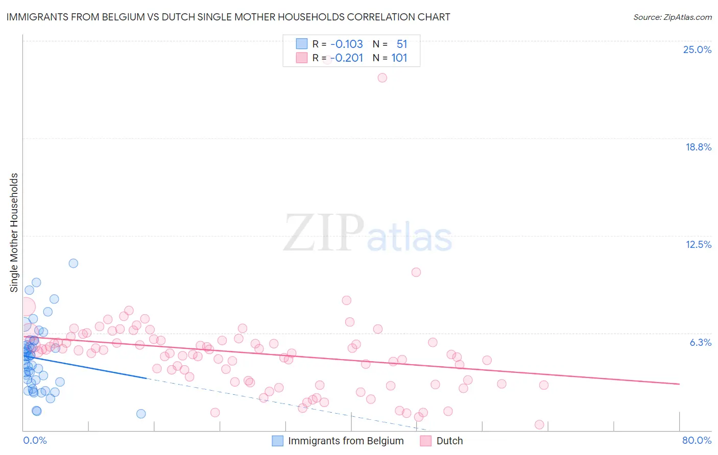 Immigrants from Belgium vs Dutch Single Mother Households