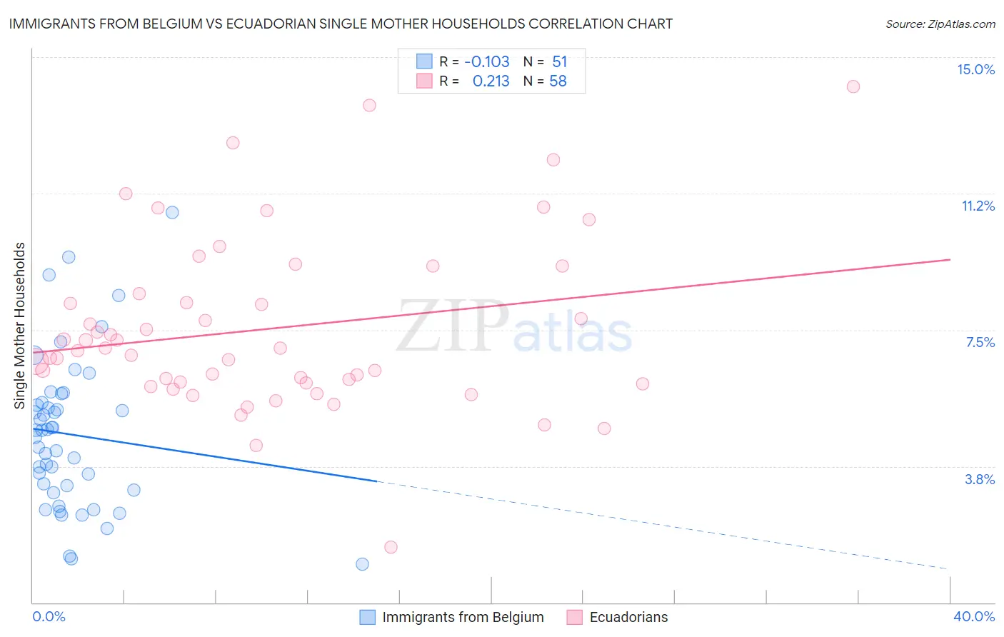 Immigrants from Belgium vs Ecuadorian Single Mother Households