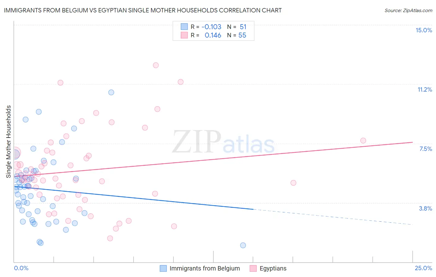 Immigrants from Belgium vs Egyptian Single Mother Households
