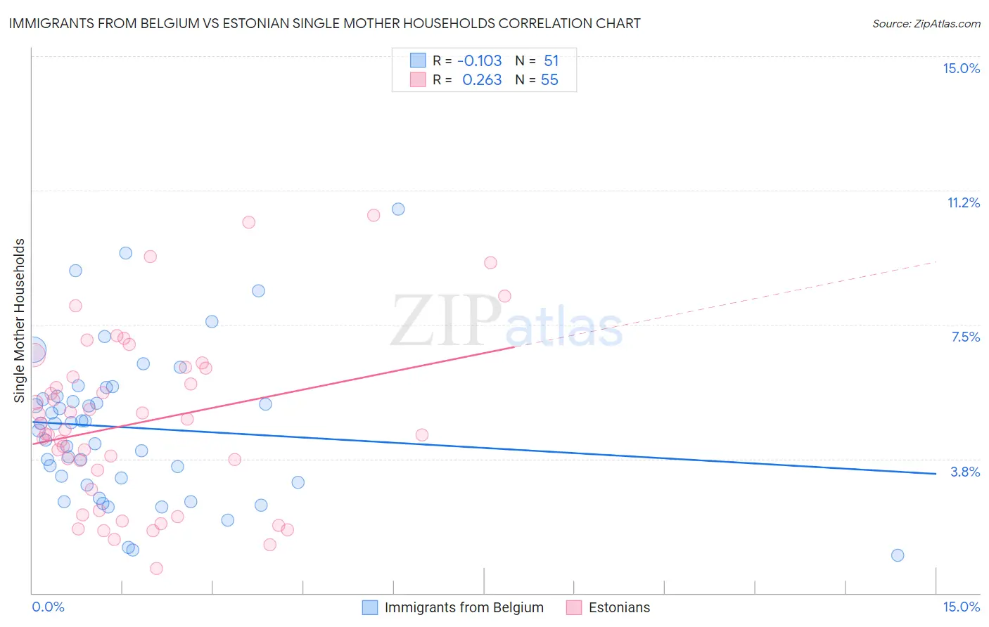 Immigrants from Belgium vs Estonian Single Mother Households