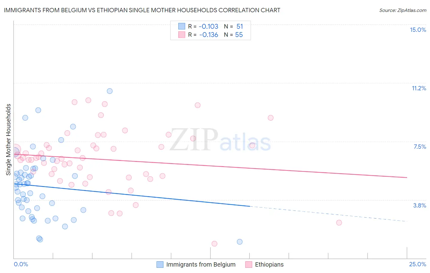 Immigrants from Belgium vs Ethiopian Single Mother Households