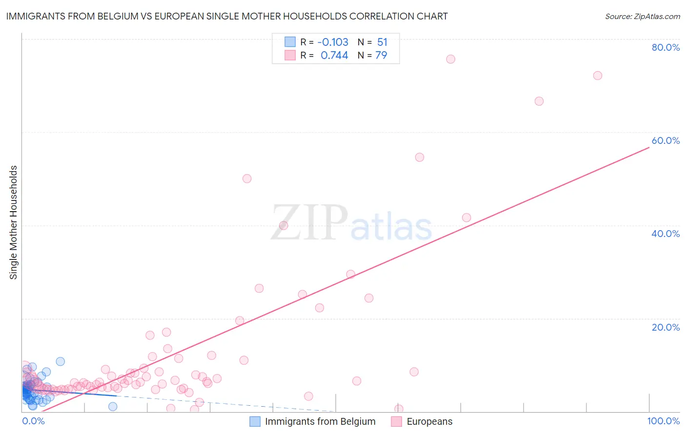 Immigrants from Belgium vs European Single Mother Households