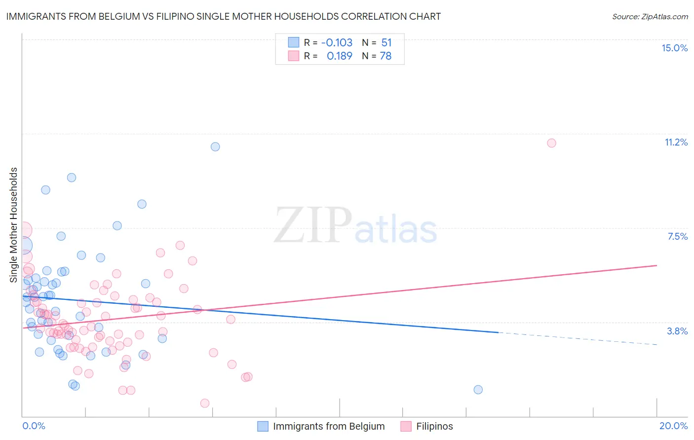 Immigrants from Belgium vs Filipino Single Mother Households
