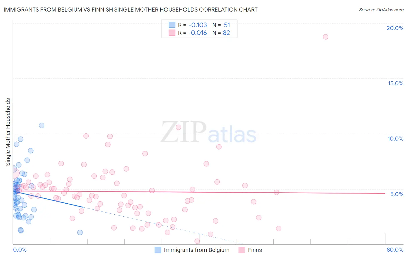 Immigrants from Belgium vs Finnish Single Mother Households