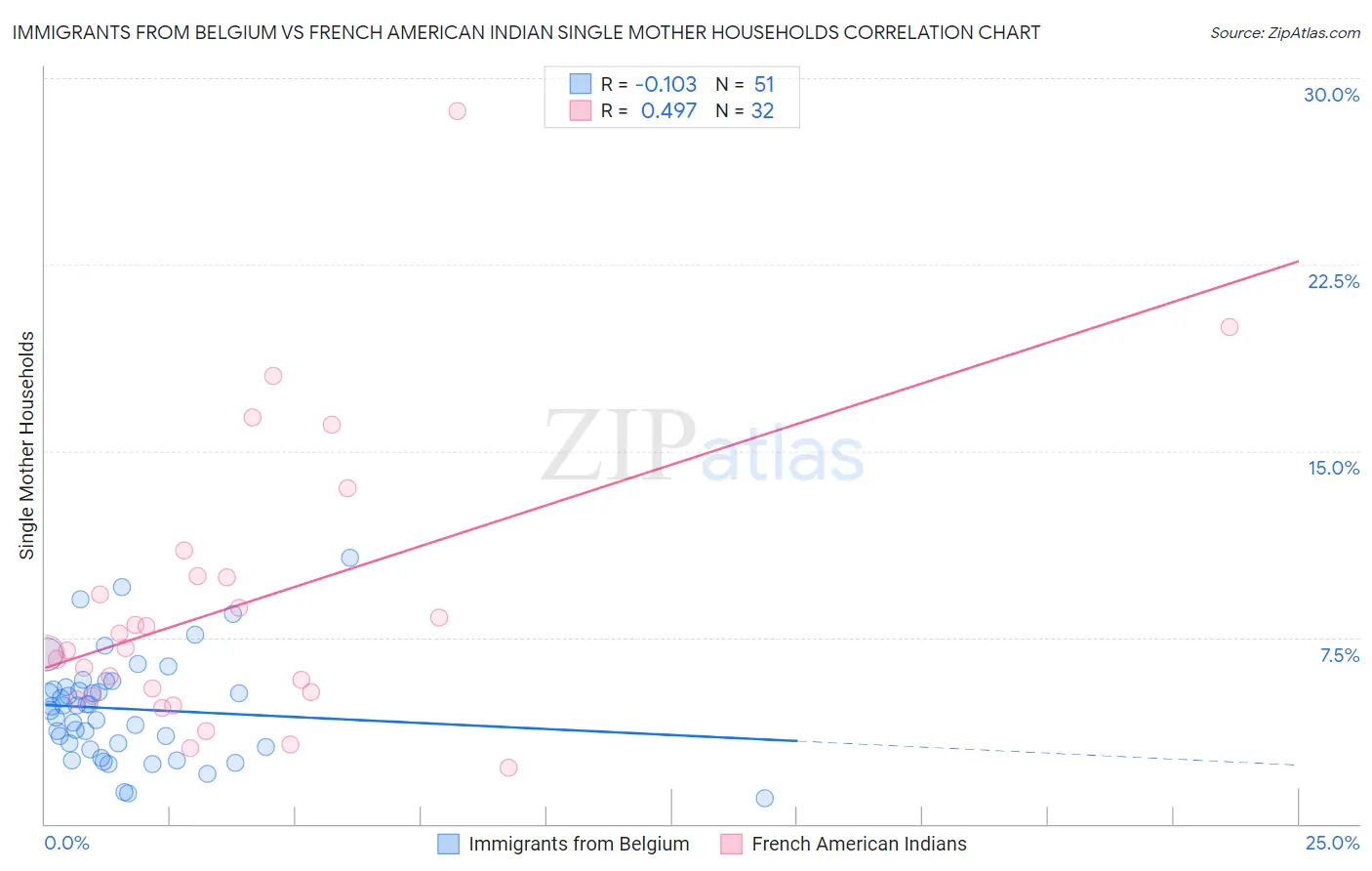 Immigrants from Belgium vs French American Indian Single Mother Households