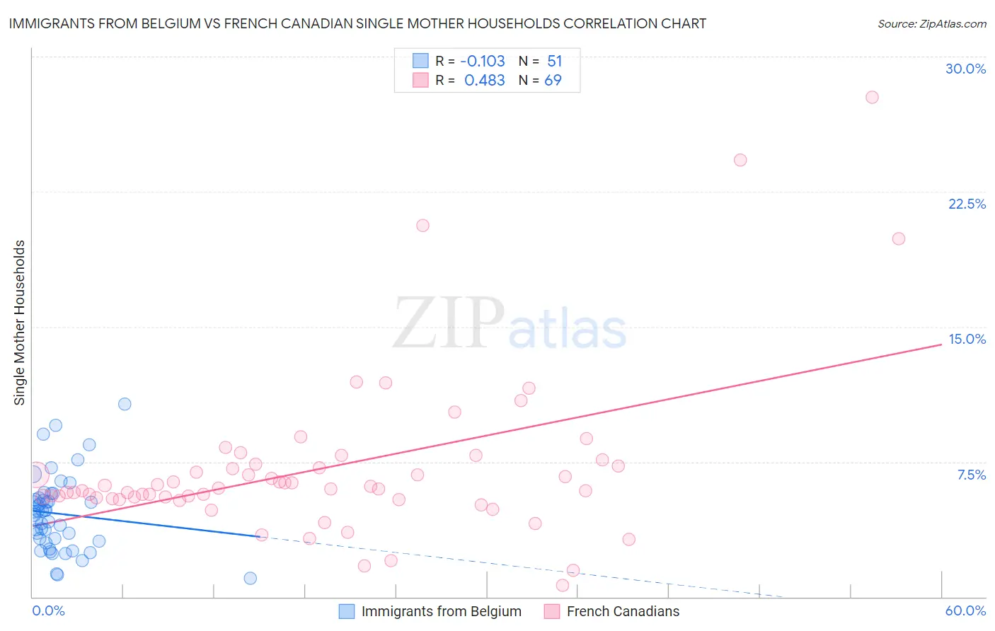 Immigrants from Belgium vs French Canadian Single Mother Households