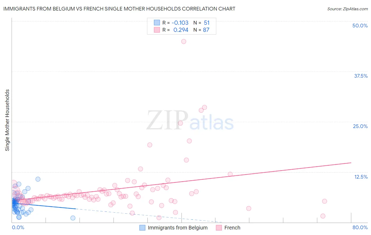 Immigrants from Belgium vs French Single Mother Households