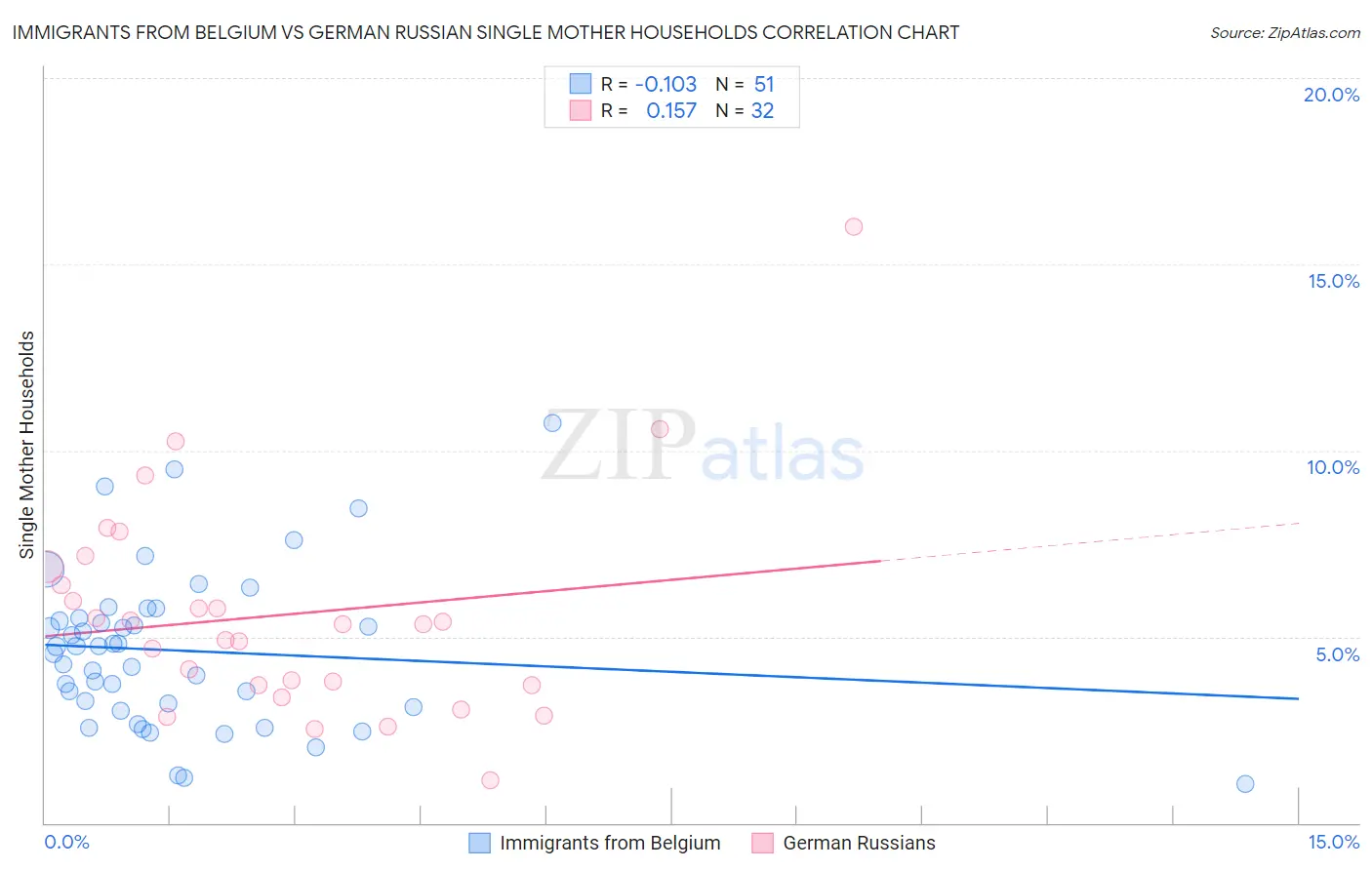 Immigrants from Belgium vs German Russian Single Mother Households