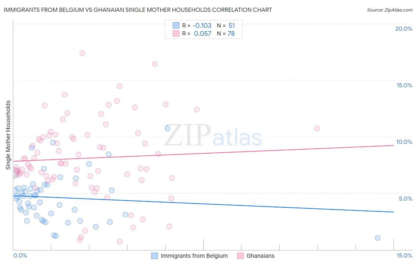 Immigrants from Belgium vs Ghanaian Single Mother Households