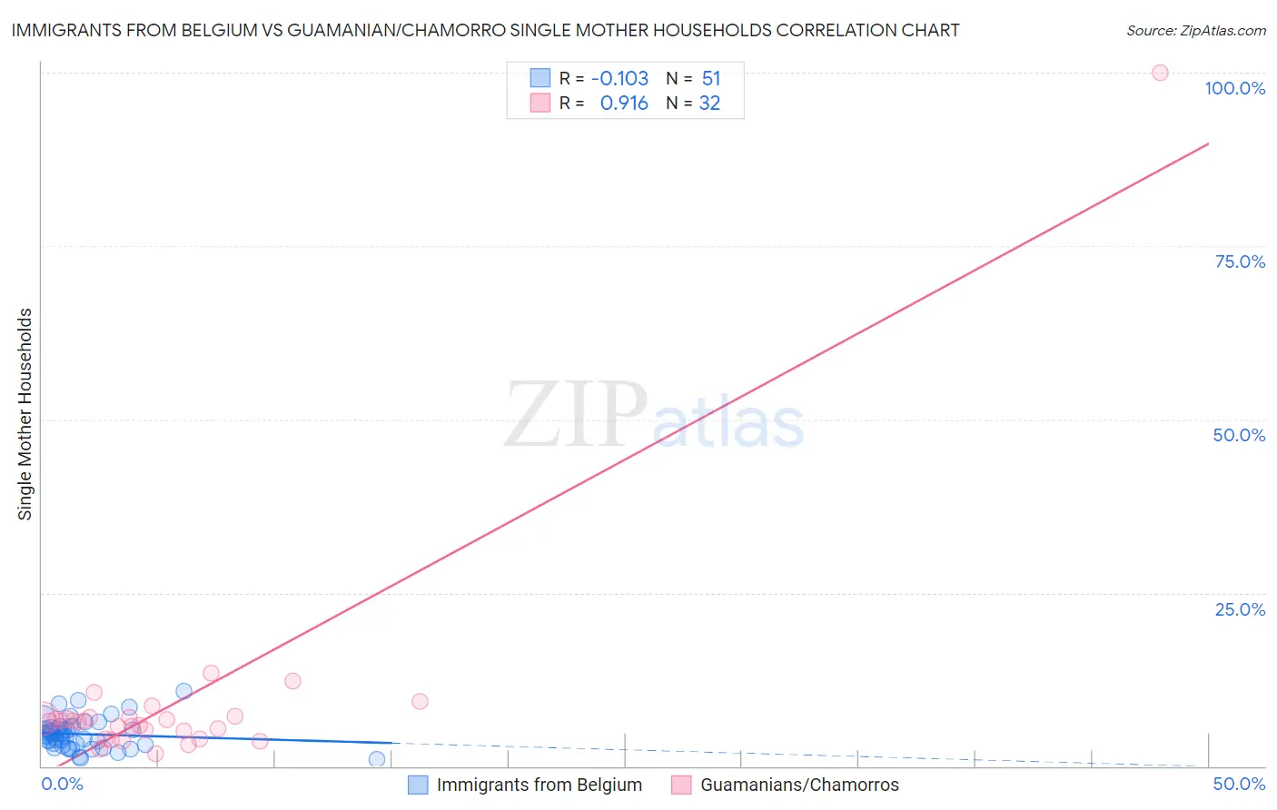 Immigrants from Belgium vs Guamanian/Chamorro Single Mother Households