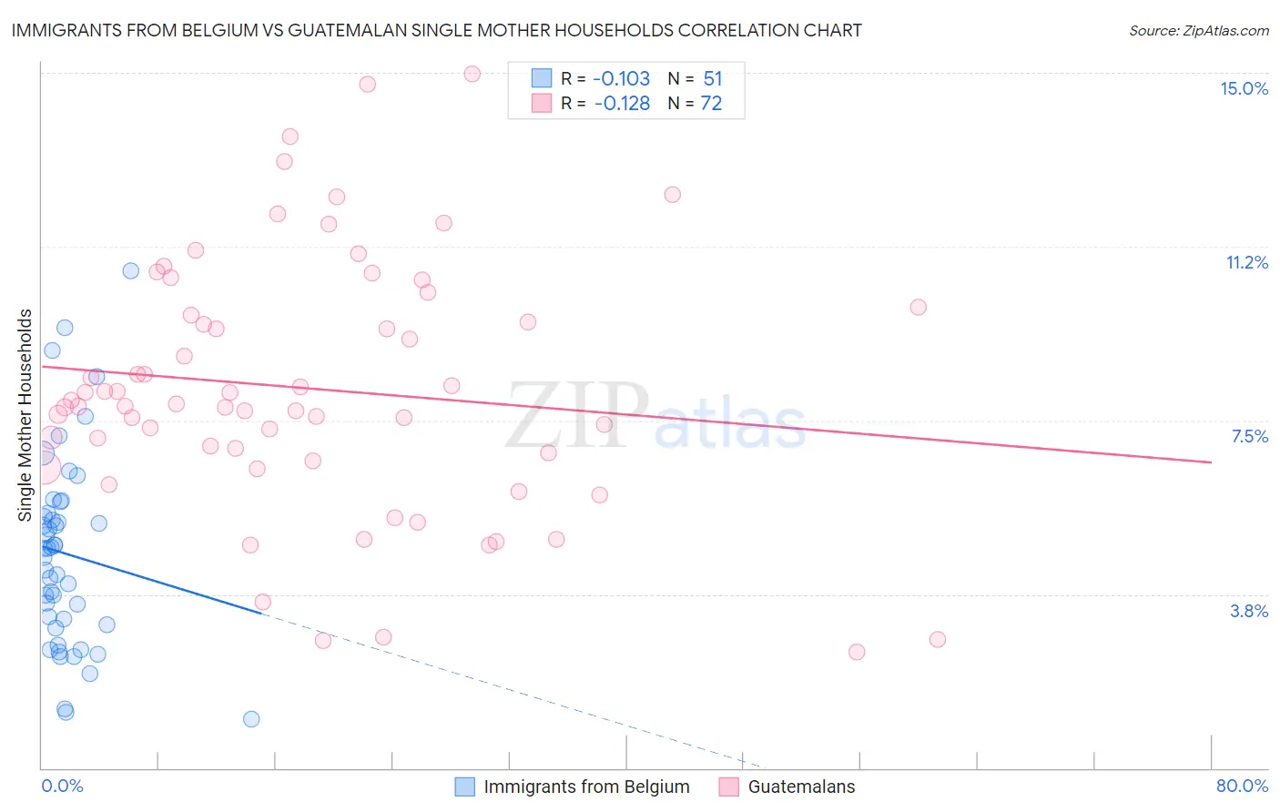 Immigrants from Belgium vs Guatemalan Single Mother Households