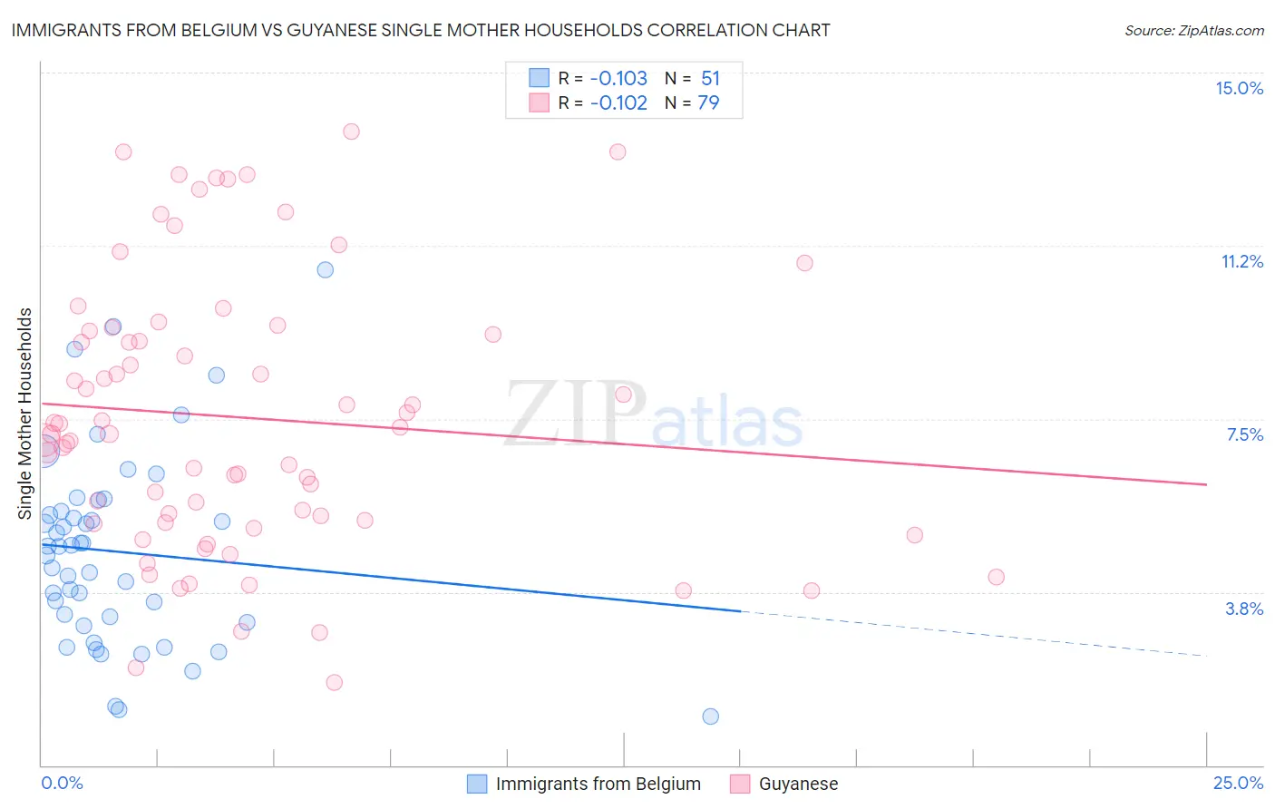 Immigrants from Belgium vs Guyanese Single Mother Households