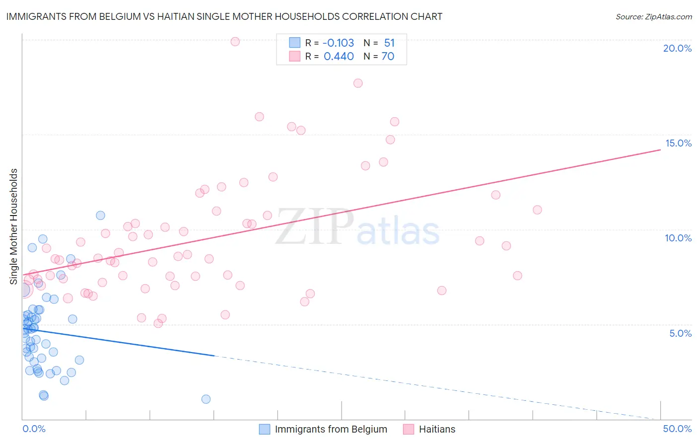 Immigrants from Belgium vs Haitian Single Mother Households