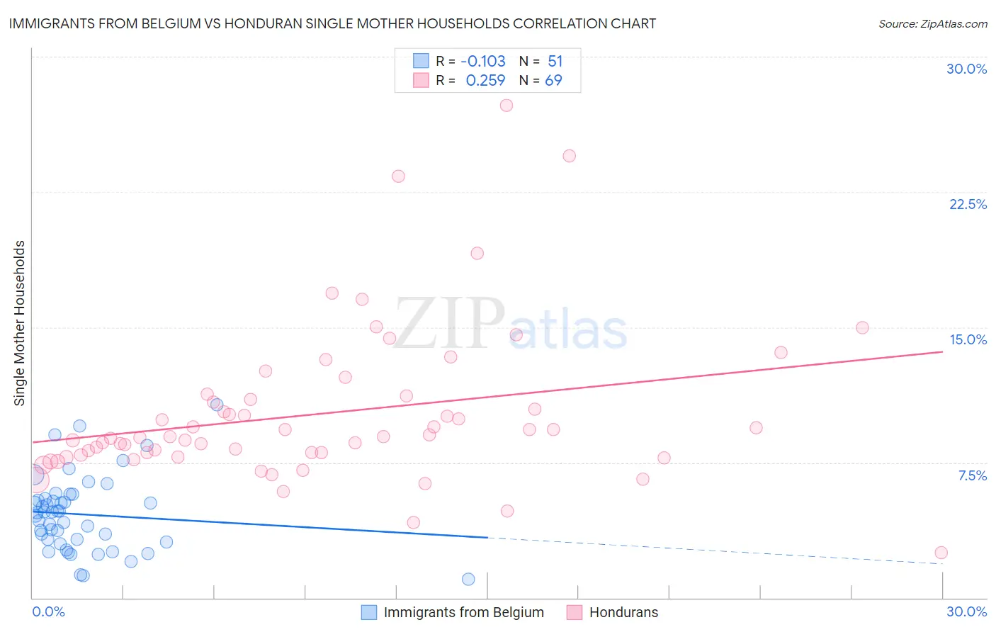 Immigrants from Belgium vs Honduran Single Mother Households