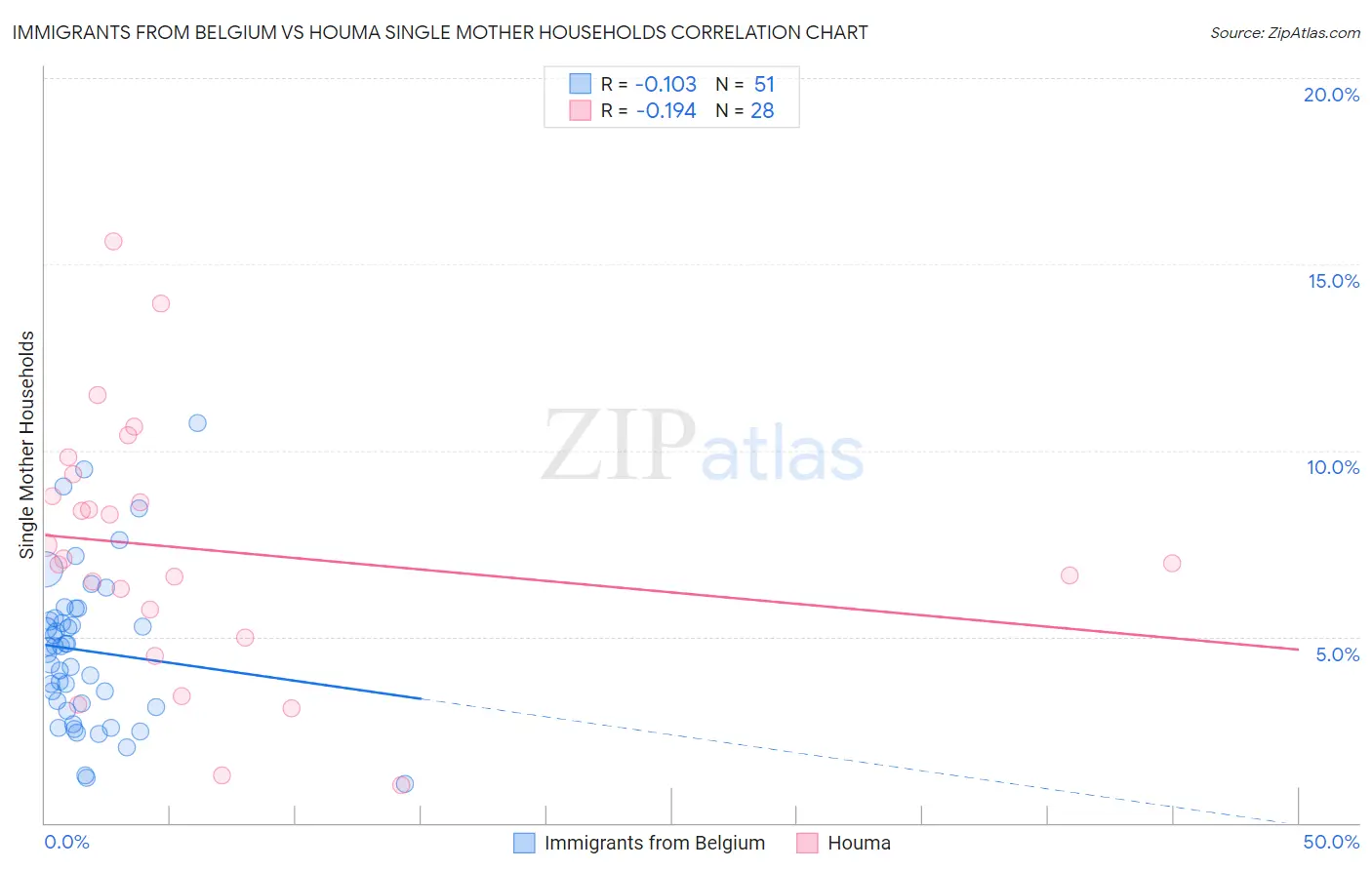 Immigrants from Belgium vs Houma Single Mother Households
