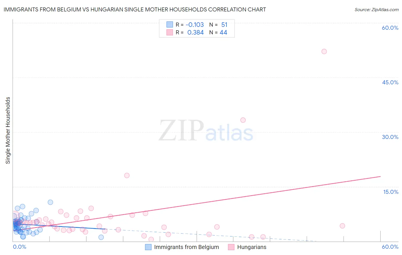 Immigrants from Belgium vs Hungarian Single Mother Households