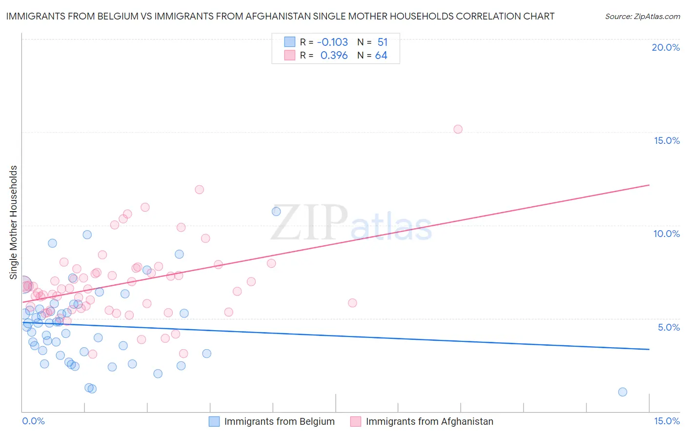 Immigrants from Belgium vs Immigrants from Afghanistan Single Mother Households