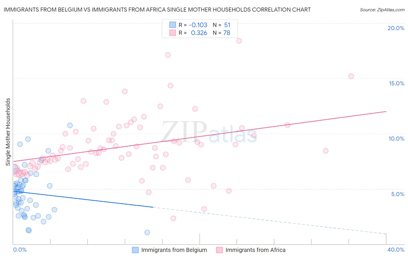 Immigrants from Belgium vs Immigrants from Africa Single Mother Households
