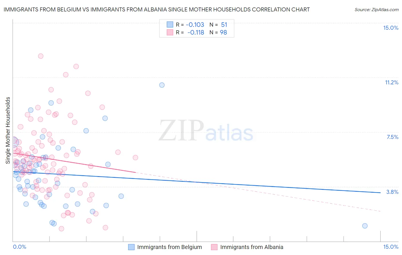 Immigrants from Belgium vs Immigrants from Albania Single Mother Households