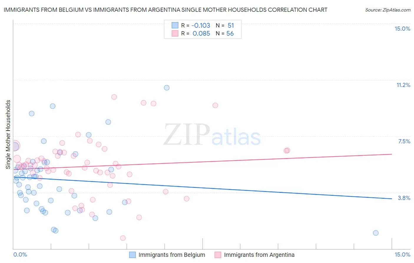 Immigrants from Belgium vs Immigrants from Argentina Single Mother Households