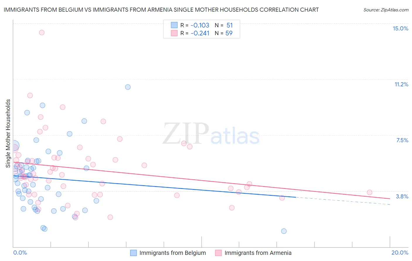 Immigrants from Belgium vs Immigrants from Armenia Single Mother Households