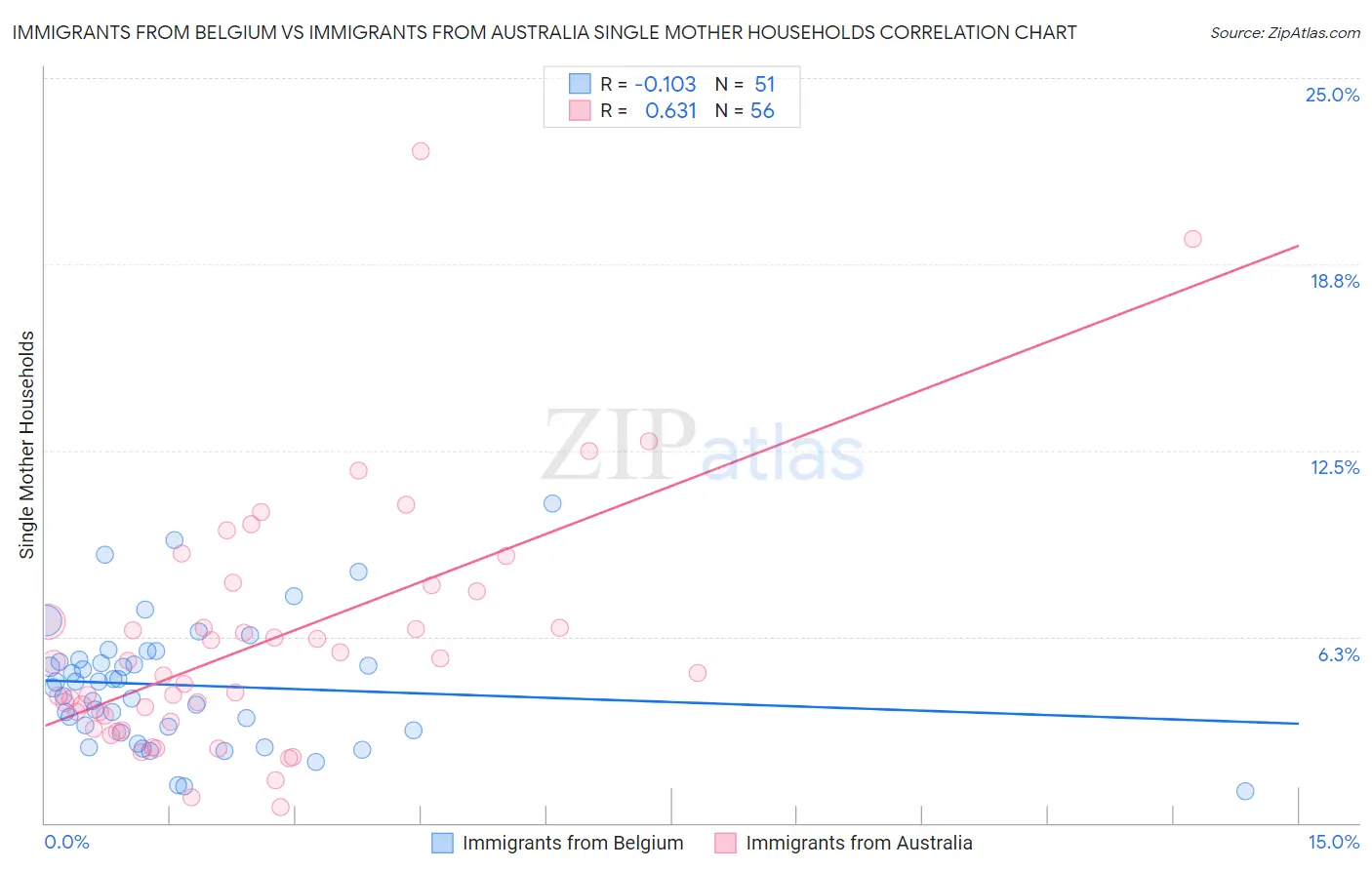 Immigrants from Belgium vs Immigrants from Australia Single Mother Households