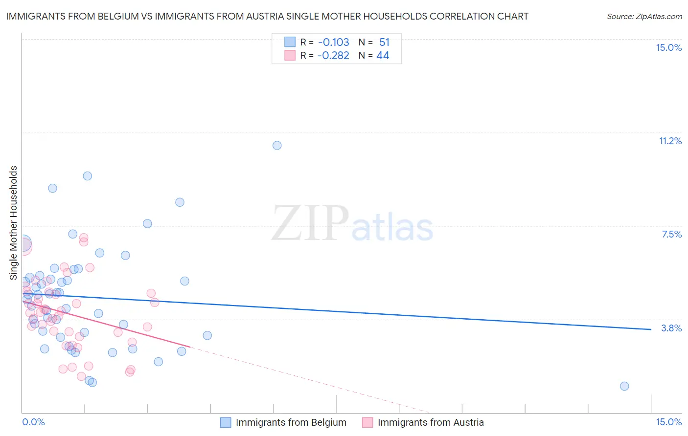 Immigrants from Belgium vs Immigrants from Austria Single Mother Households